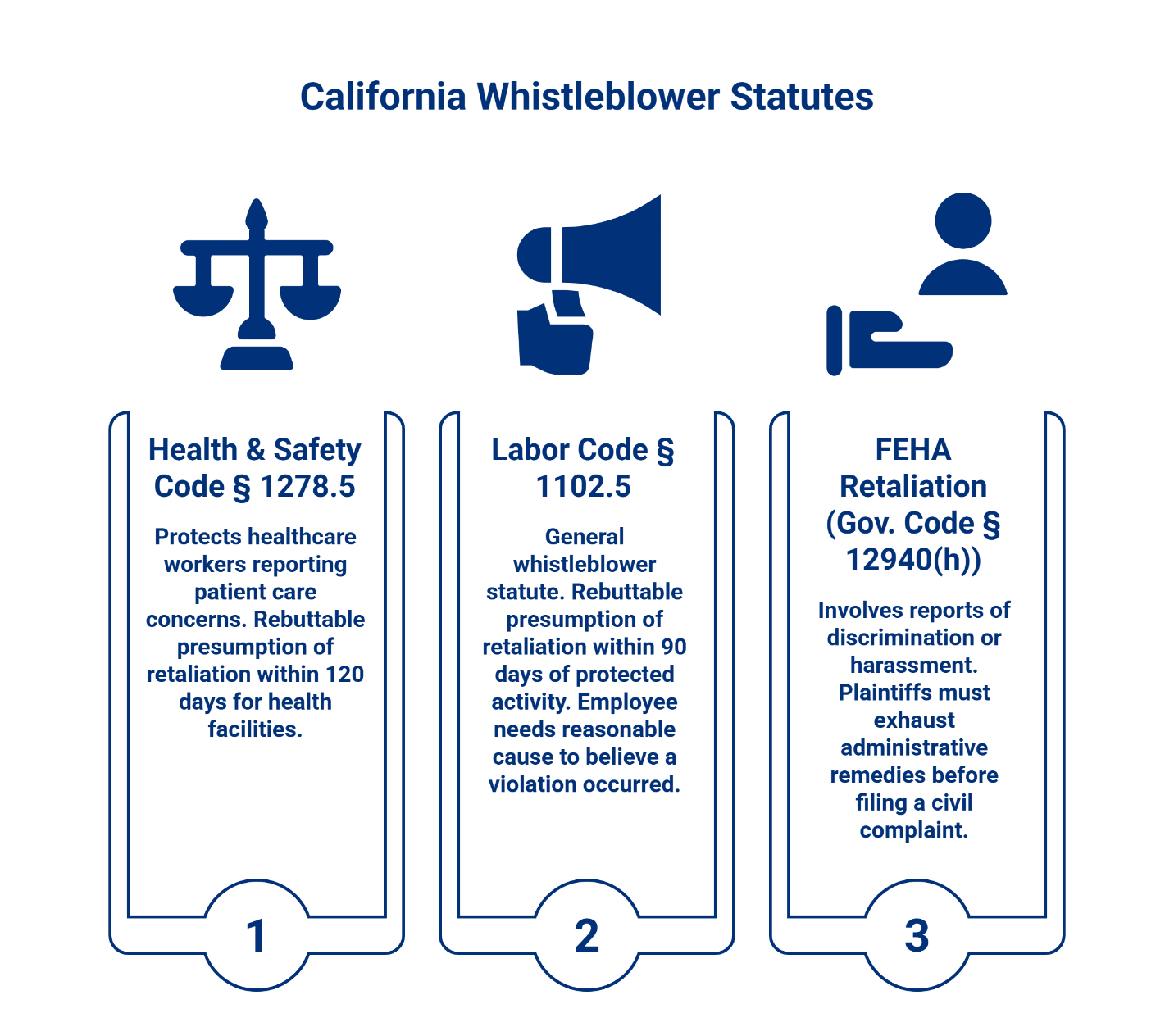 Infographic outlining three California Whistleblower Statutes: Health & Safety Code §1278.5, Labor Code §1102.5, and FEHA Retaliation Gov. Code §12940(h), detailing protections against workplace retaliation.