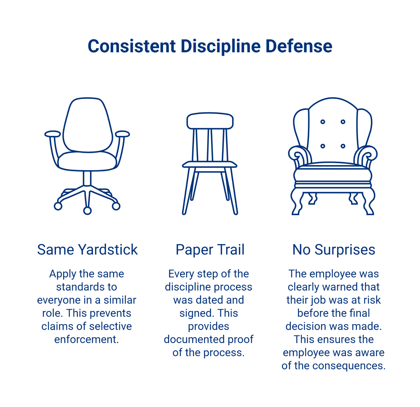 Infographic titled Consistent Discipline Defense showing three pillars: Same Yardstick — apply equal standards to prevent selective enforcement claims; Paper Trail — dated, signed documentation of each discipline step; No Surprises — employee clearly warned their job was at risk beforehand.