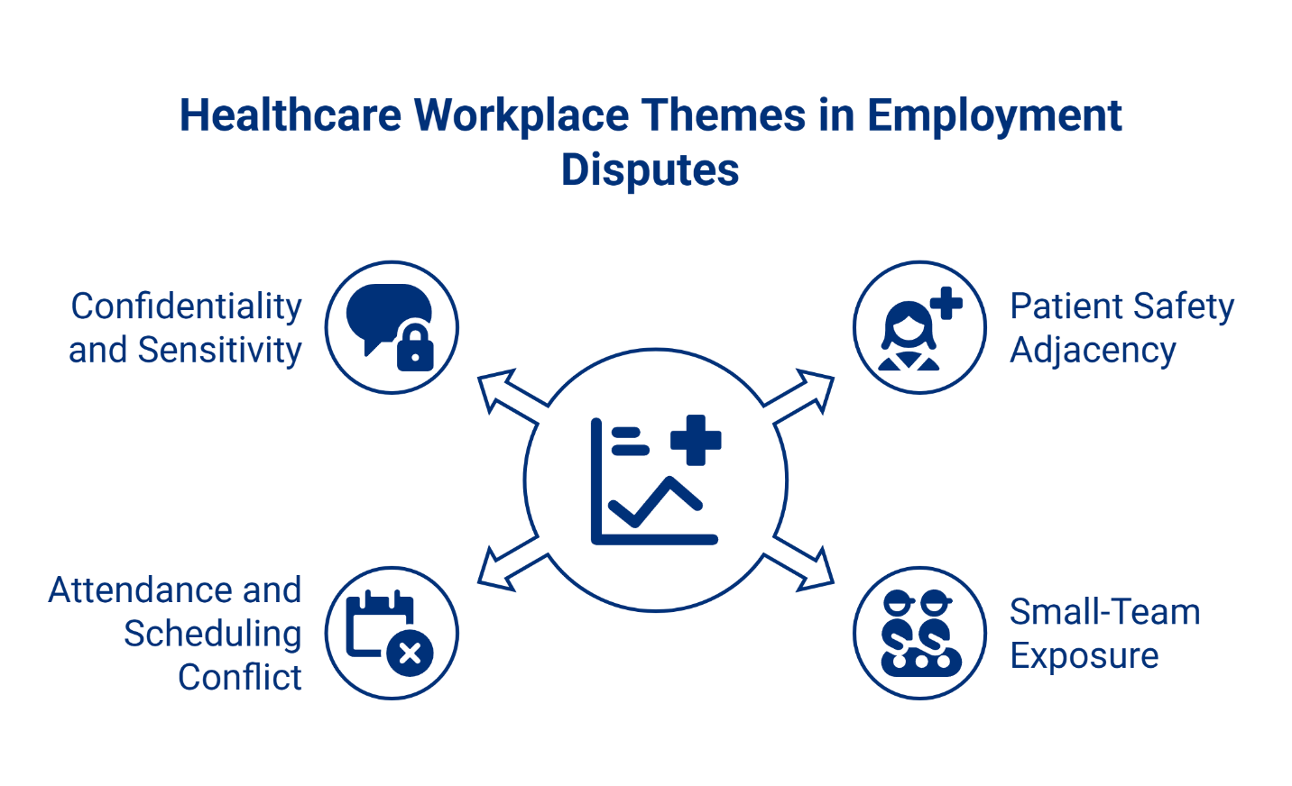 Diagram titled "Healthcare Workplace Themes in Employment Disputes" showing a central medical chart icon with four surrounding themes: Confidentiality and Sensitivity, Patient Safety Adjacency, Attendance and Scheduling Conflict, and Small-Team Exposure, each represented by an icon.