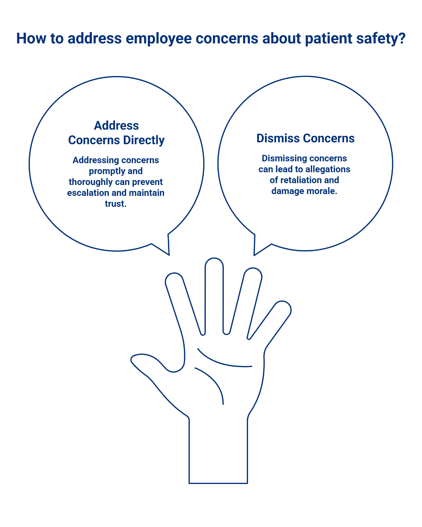 Illustration of a raised hand with two speech bubbles addressing patient safety concerns. Left bubble: Address Concerns Directly — prompt, thorough responses prevent escalation and maintain trust. Right bubble: Dismiss Concerns — dismissing can lead to retaliation allegations and damaged morale.