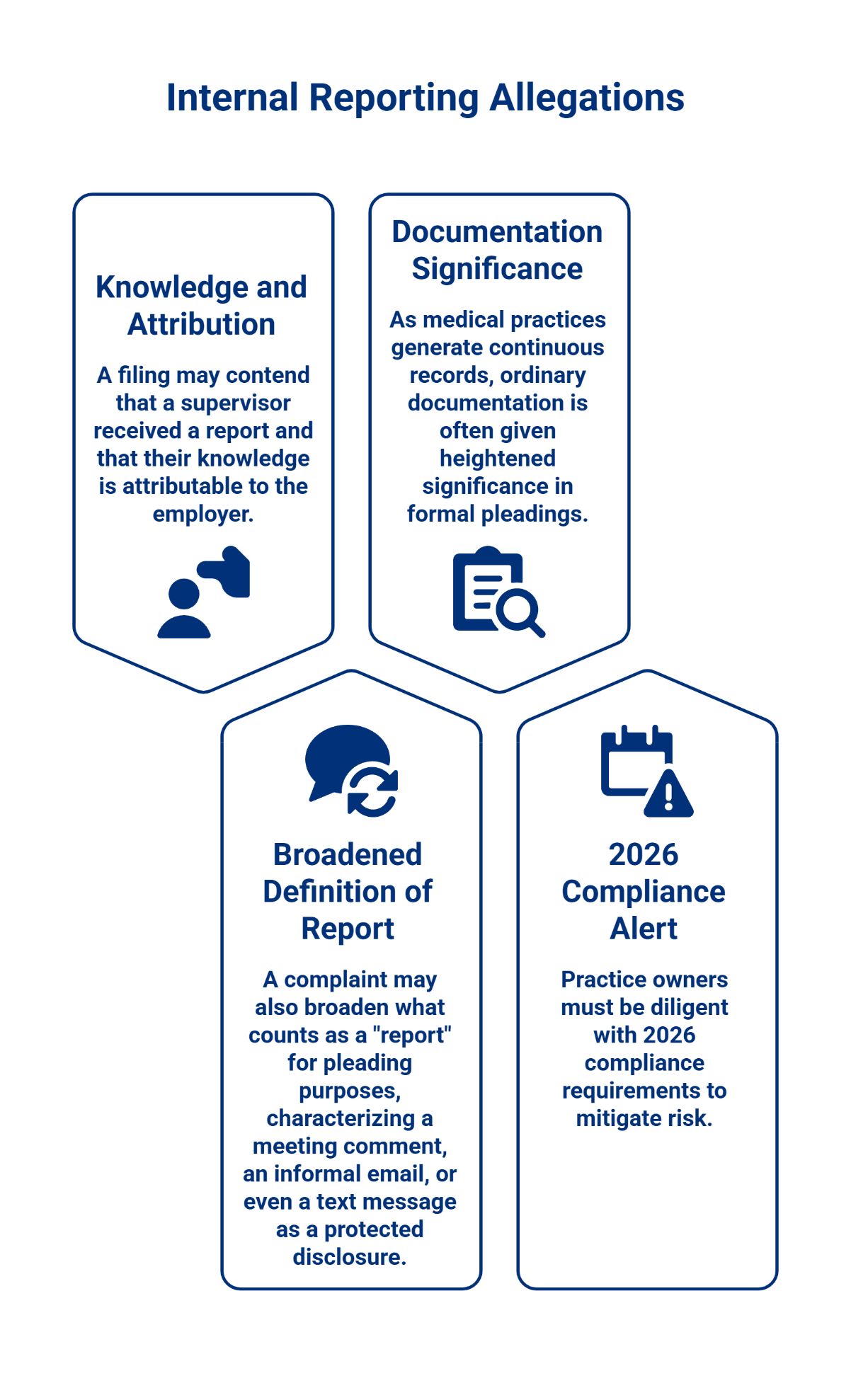 Infographic on Internal Reporting Allegations covering four topics: Knowledge & Attribution, Documentation Significance, Broadened Definition of Report, and 2026 Compliance Alert for medical practice owners.