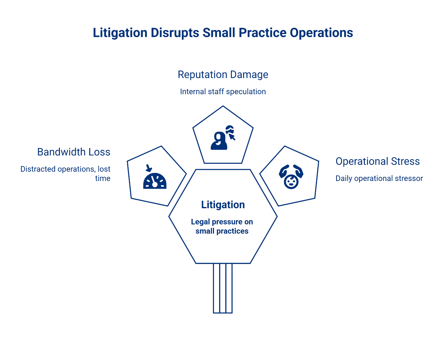 Diagram titled "Litigation Disrupts Small Practice Operations." Central hexagon labeled "Litigation" branches into three pentagons: Reputation Damage (internal staff speculation), Bandwidth Loss (distracted operations, lost time), and Operational Stress (daily operational stressor).