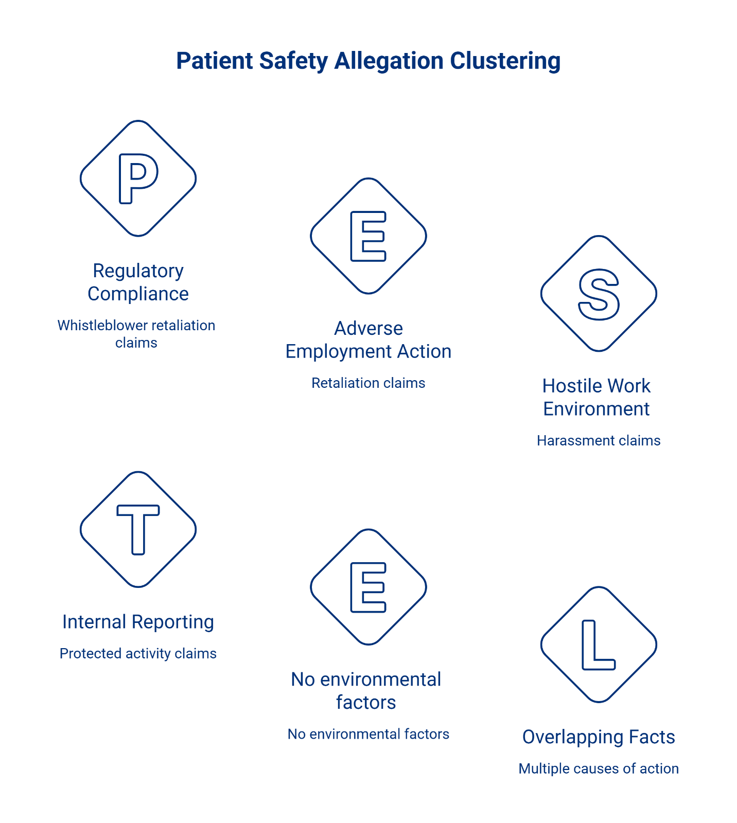 Diagram showing Patient Safety Allegation Clustering with six categories: Regulatory Compliance (whistleblower retaliation), Adverse Employment Action (retaliation), Hostile Work Environment (harassment), Internal Reporting (protected activity), No Environmental Factors, and Overlapping Facts (multiple causes of action).