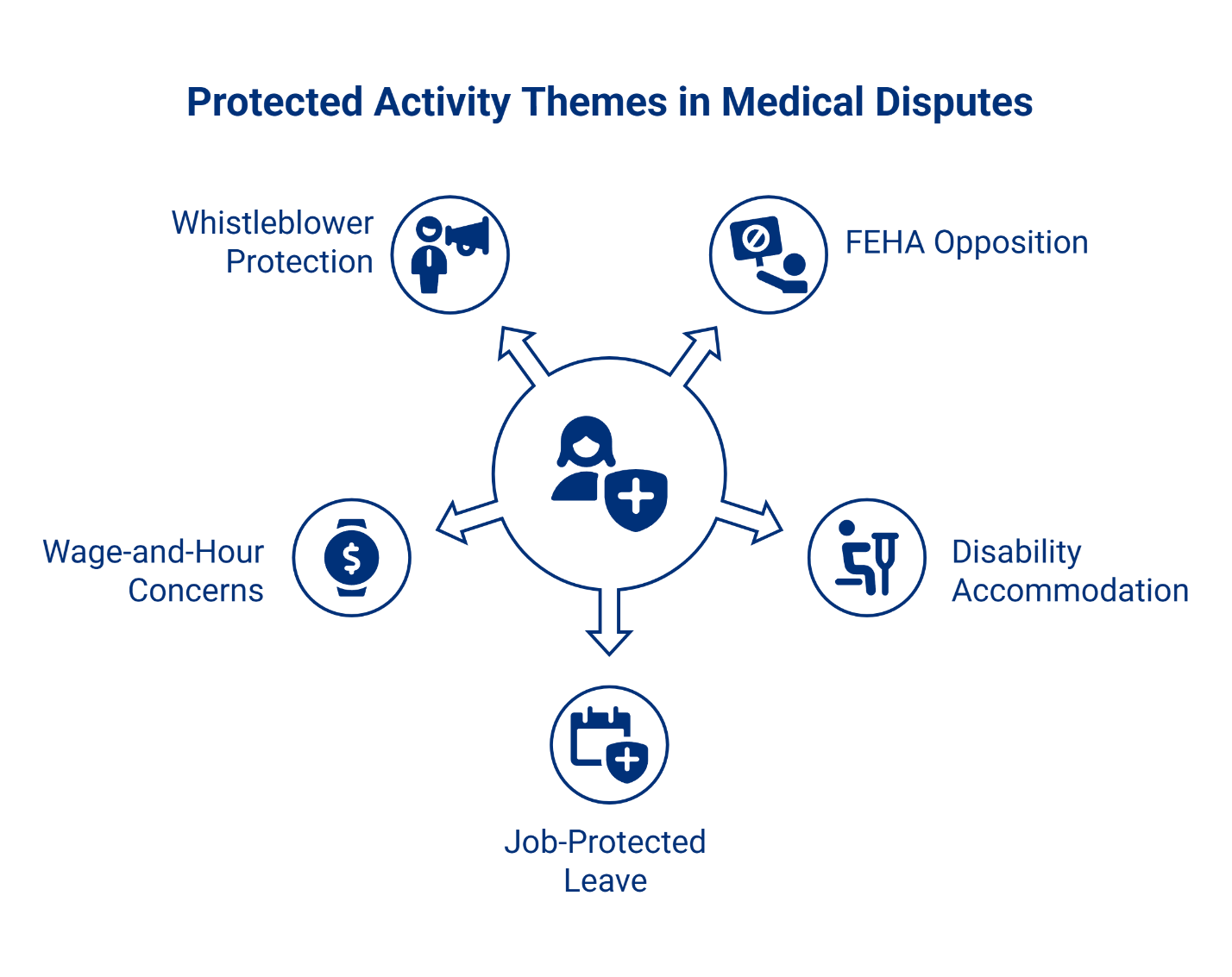 Diagram showing Protected Activity Themes in Medical Disputes: a central healthcare worker icon connects via arrows to five themes — Whistleblower Protection, FEHA Opposition, Disability Accommodation, Job-Protected Leave, and Wage-and-Hour Concerns.