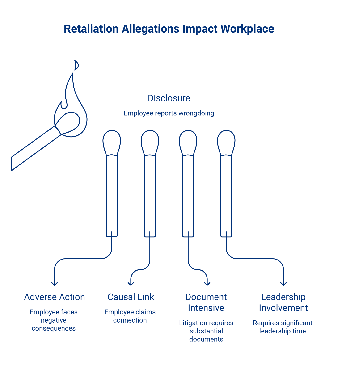 Diagram showing retaliation allegations impact workplace. A lit match labeled "Disclosure" ignites four unlit matches representing: Adverse Action, Causal Link, Document Intensive, and Leadership Involvement consequences.