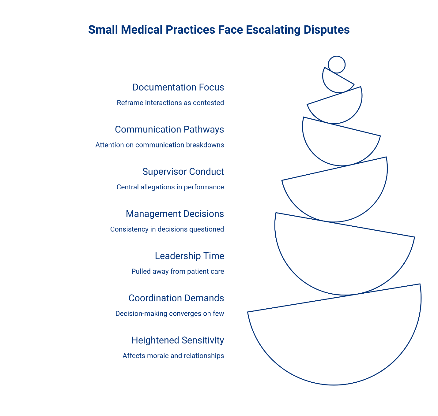 Stacked balance stone diagram titled 'Small Medical Practices Face Escalating Disputes,' listing seven escalating challenges: Documentation Focus, Communication Pathways, Supervisor Conduct, Management Decisions, Leadership Time, Coordination Demands, and Heightened Sensitivity.