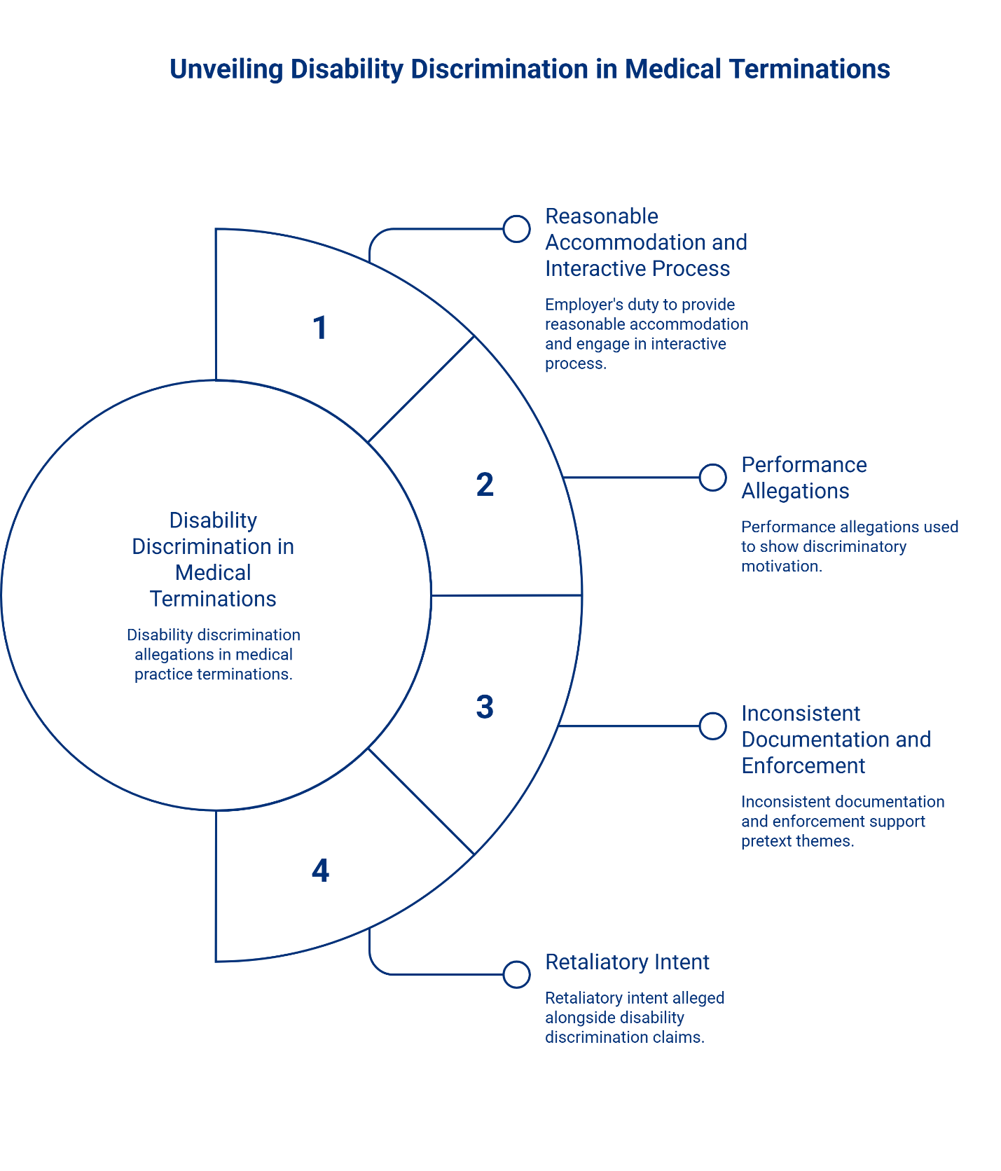 Circular diagram titled 'Unveiling Disability Discrimination in Medical Terminations' divided into four segments: Reasonable Accommodation and Interactive Process, Performance Allegations, Inconsistent Documentation and Enforcement, and Retaliatory Intent.