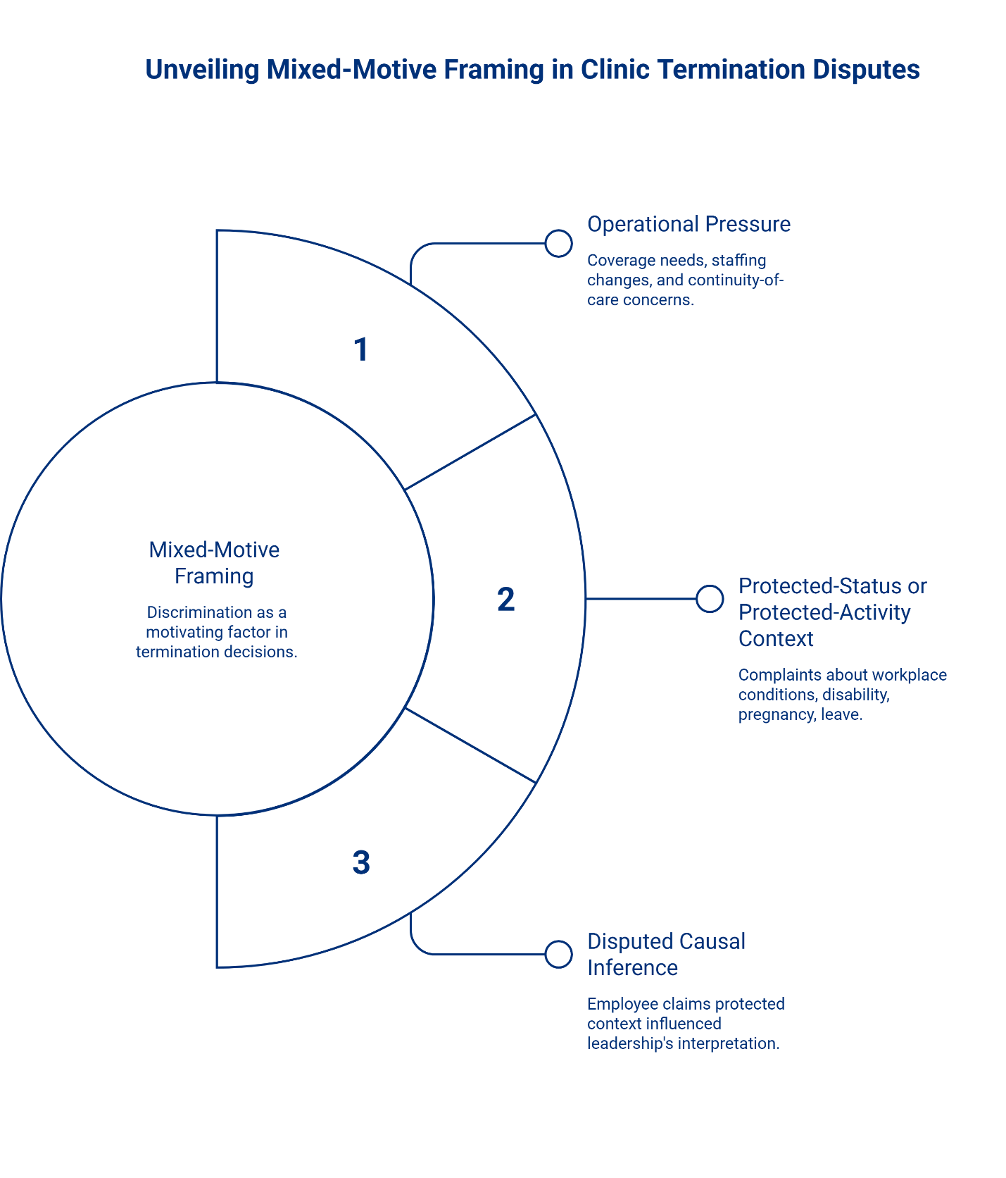 Circular diagram showing mixed-motive framing in clinic termination disputes with three factors: operational pressure, protected-status or activity context, and disputed causal inference influencing termination decisions.