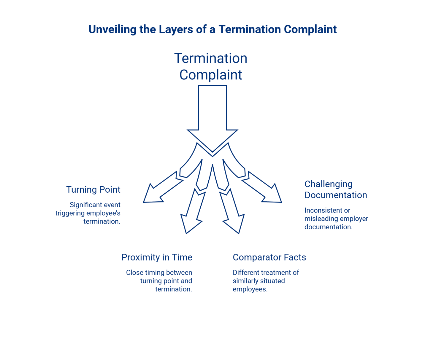 Diagram titled 'Unveiling the Layers of a Termination Complaint' showing a termination complaint branching into four key factors: Turning Point, Proximity in Time, Comparator Facts, and Challenging Documentation.