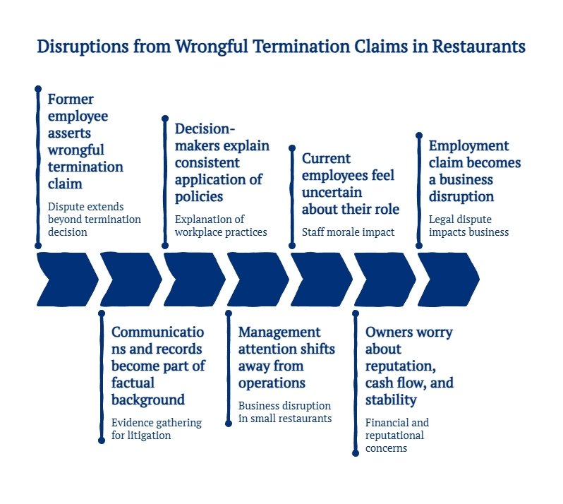 Disruptions from wrongful termination claims in restaurants showing impacts: communication and records issues, shifting management attention, employee uncertainty, and business disruption and instability.