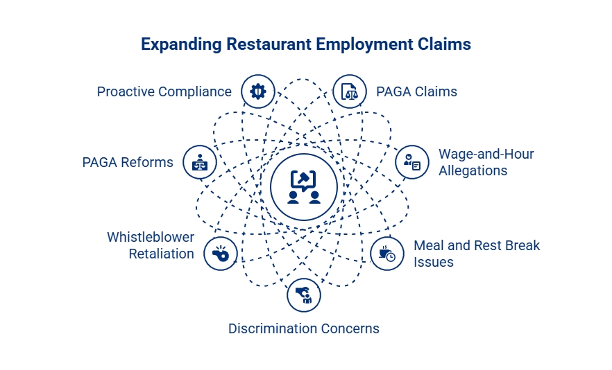Restaurant employment claims graphic showing how PAGA, wage-and-hour, meal break, retaliation, and discrimination issues may expand litigation.