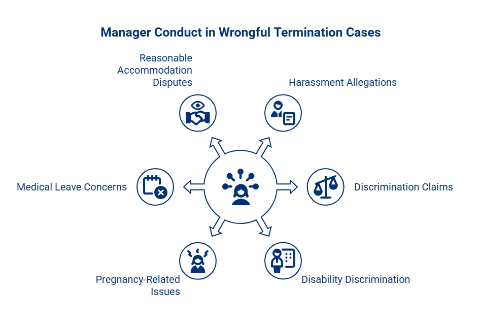 Manager conduct diagram showing wrongful termination risk tied to accommodation disputes, harassment, discrimination, medical leave, pregnancy, and disability claims.