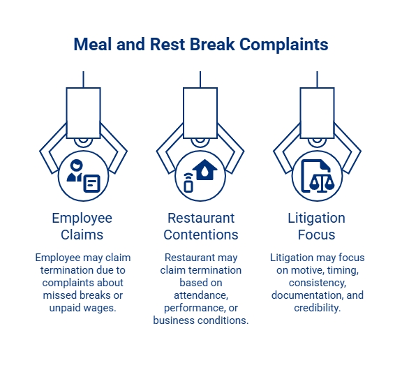 Meal and rest break complaint graphic comparing employee claims, restaurant contentions, and litigation focus on motive, timing, records, and credibility.