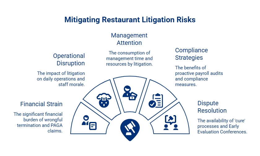 Restaurant litigation risk graphic showing financial strain, operational disruption, management attention, compliance strategies, and dispute resolution concerns.