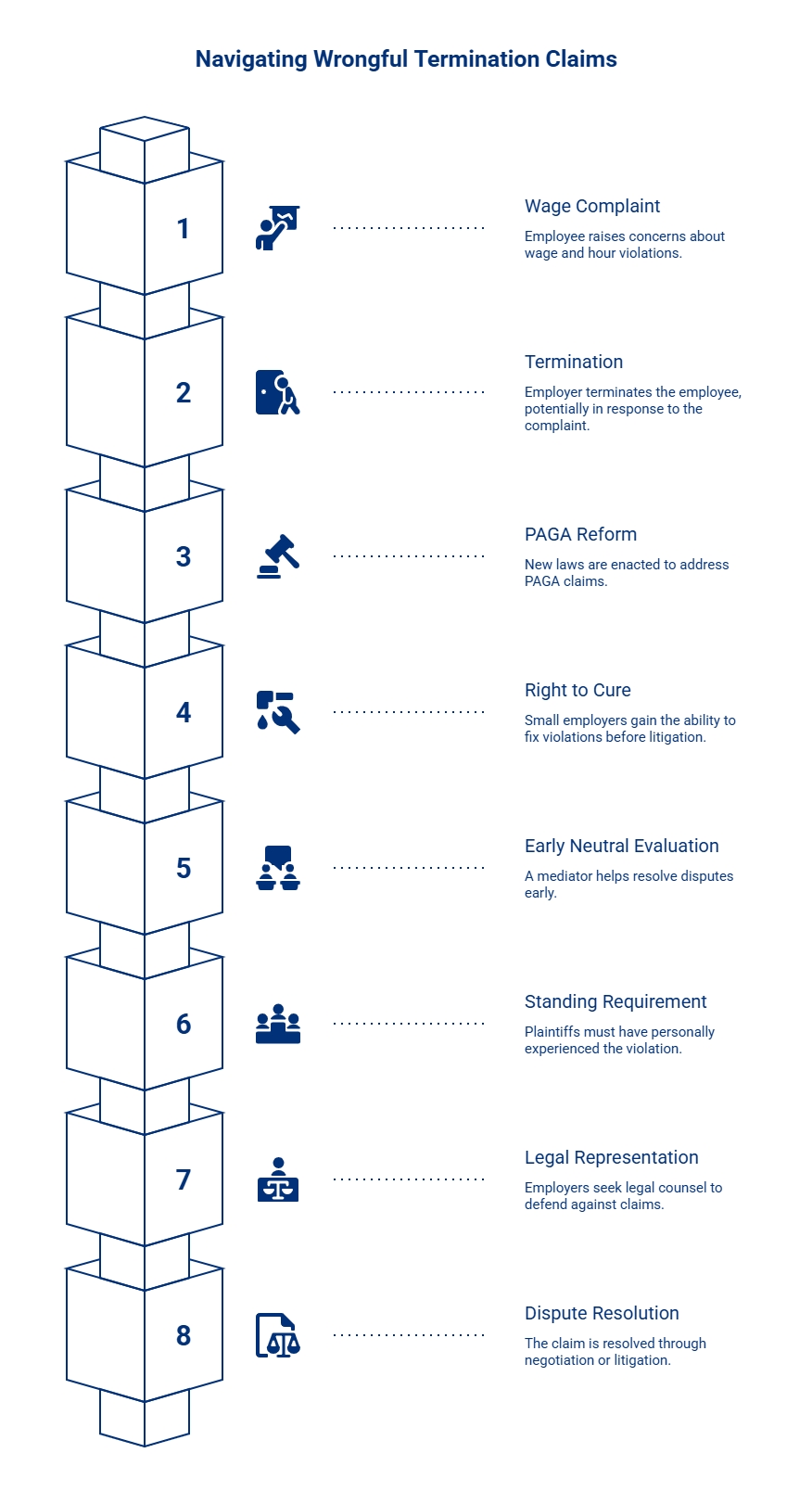 Wrongful termination claims timeline showing wage complaints, termination, PAGA reform, right to cure, legal representation, and dispute resolution.