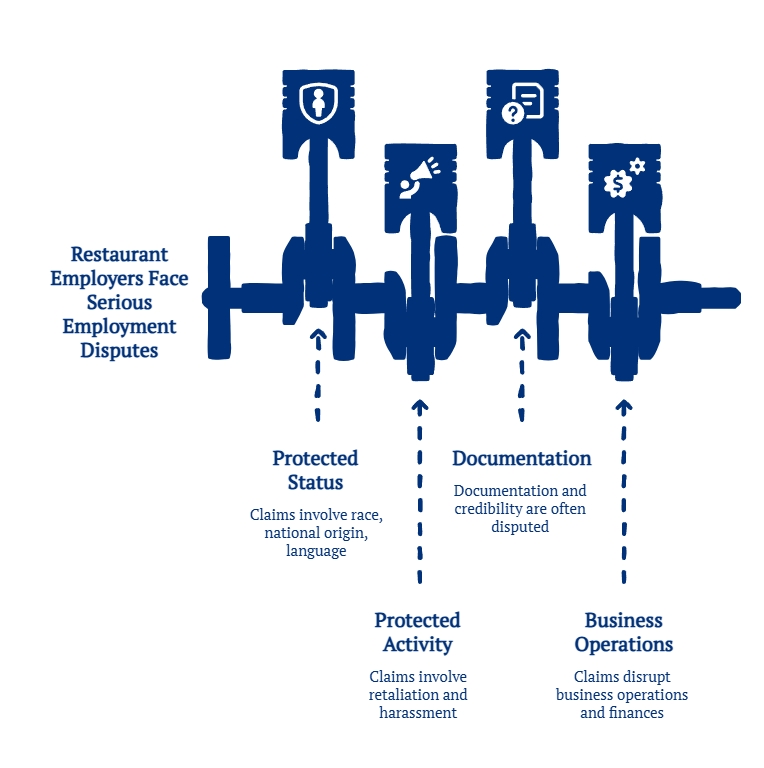 Showing restaurant employers facing employment disputes linked to protected status, protected activity, documentation credibility disputes, and business operations disruption.