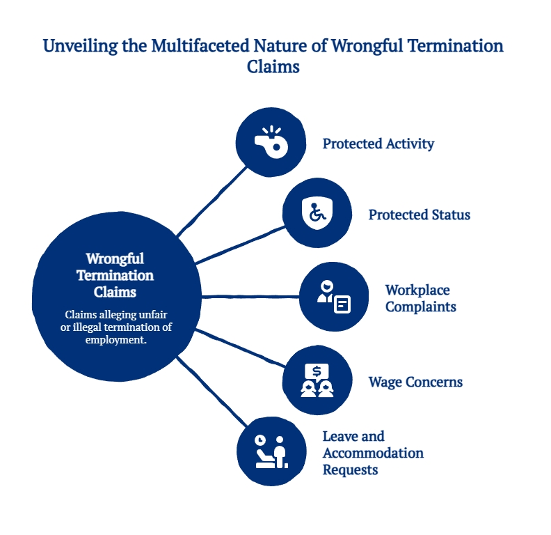 Wrongful termination claims arise from protected activity, protected status, workplace complaints, wage concerns, and leave or accommodation requests.