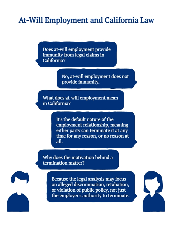 Graphic explaining at-will employment under California law, including why it does not provide immunity and why the employer’s termination motive may still matter.