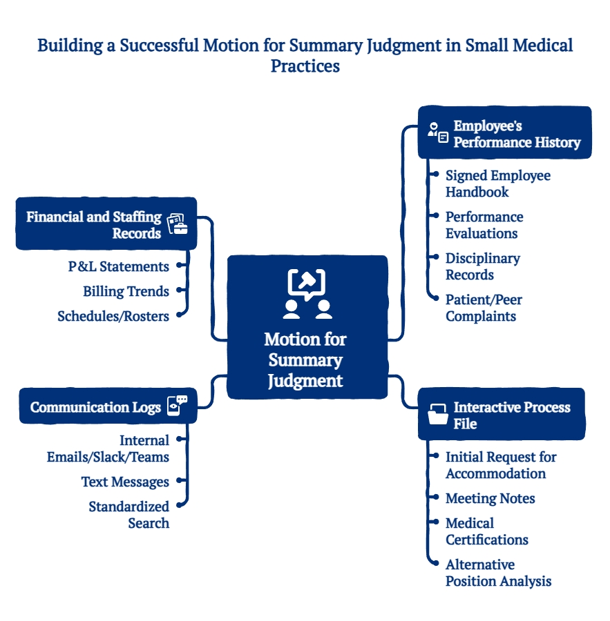 Graphic outlining records that may support summary judgment in small medical practice litigation, including financial records, communication logs, performance history, and interactive process files.