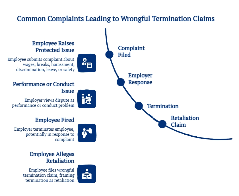 Infographic showing how protected employee complaints can lead to wrongful termination claims through employer response, termination, and retaliation allegations.
