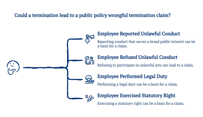 Graphic explaining when termination may support a public policy wrongful termination claim, including reports, refusals, legal duties, and statutory rights.