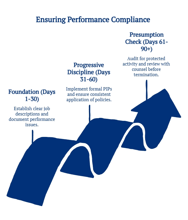 Graphic outlining performance compliance stages, from documenting job duties and discipline to checking for protected activity before termination.
