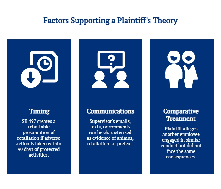 Graphic showing factors that may support a plaintiff’s theory in employment litigation, including timing, communications, and comparative treatment.