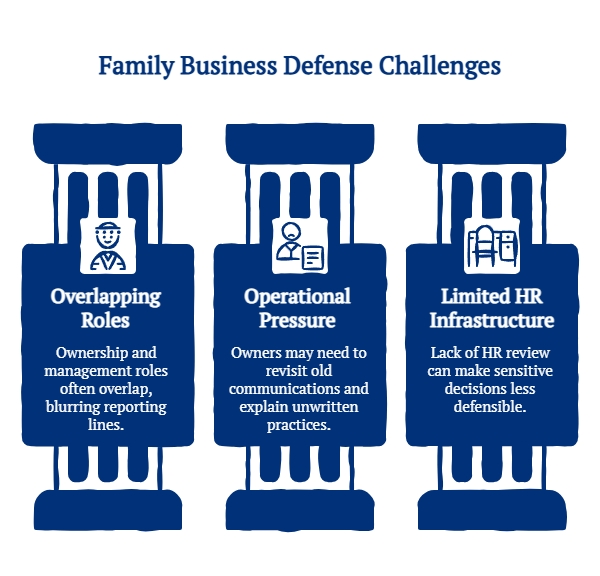 Infographic showing family business defense challenges, including overlapping ownership roles, operational pressure, limited HR infrastructure, and sensitive employment decisions.