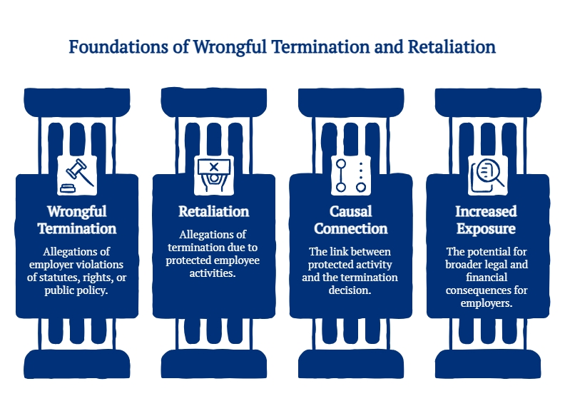 Graphic showing four foundations of wrongful termination and retaliation claims: termination allegations, protected activity, causal connection, and increased employer exposure.