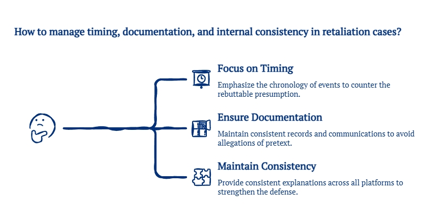 Graphic outlining timing, documentation, and internal consistency considerations in retaliation cases, including chronology, records, and consistent explanations.