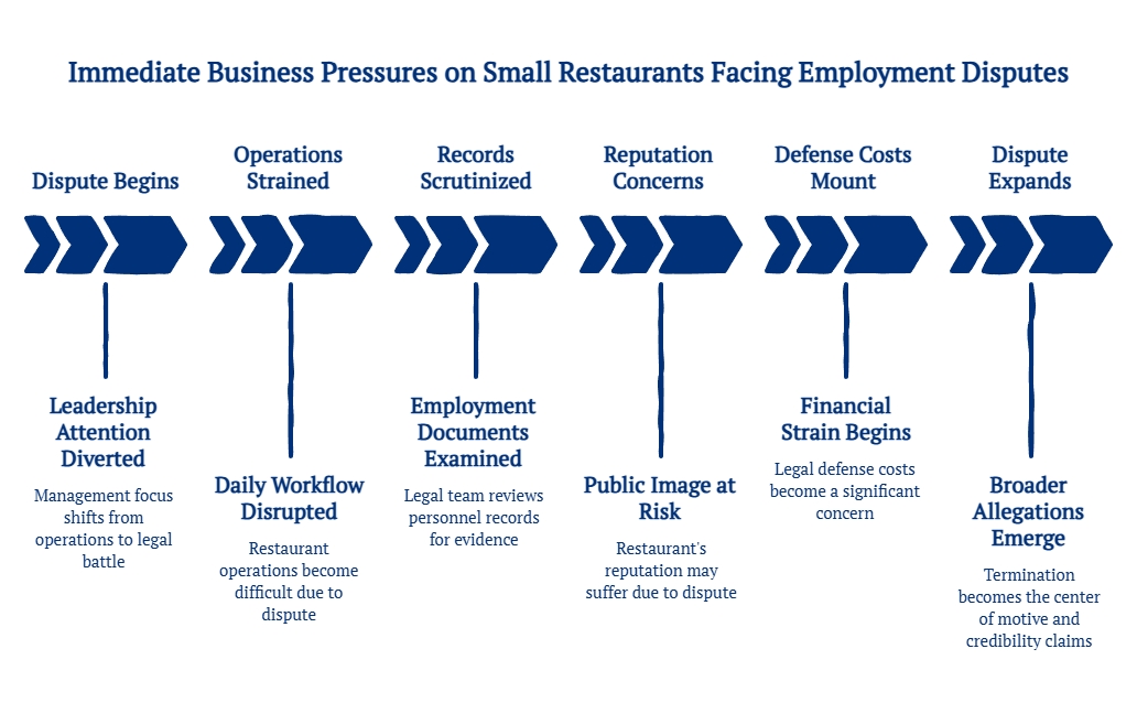 Timeline infographic showing how employment disputes affect small restaurants through strained operations, record review, reputation concerns, rising costs, and broader claims.