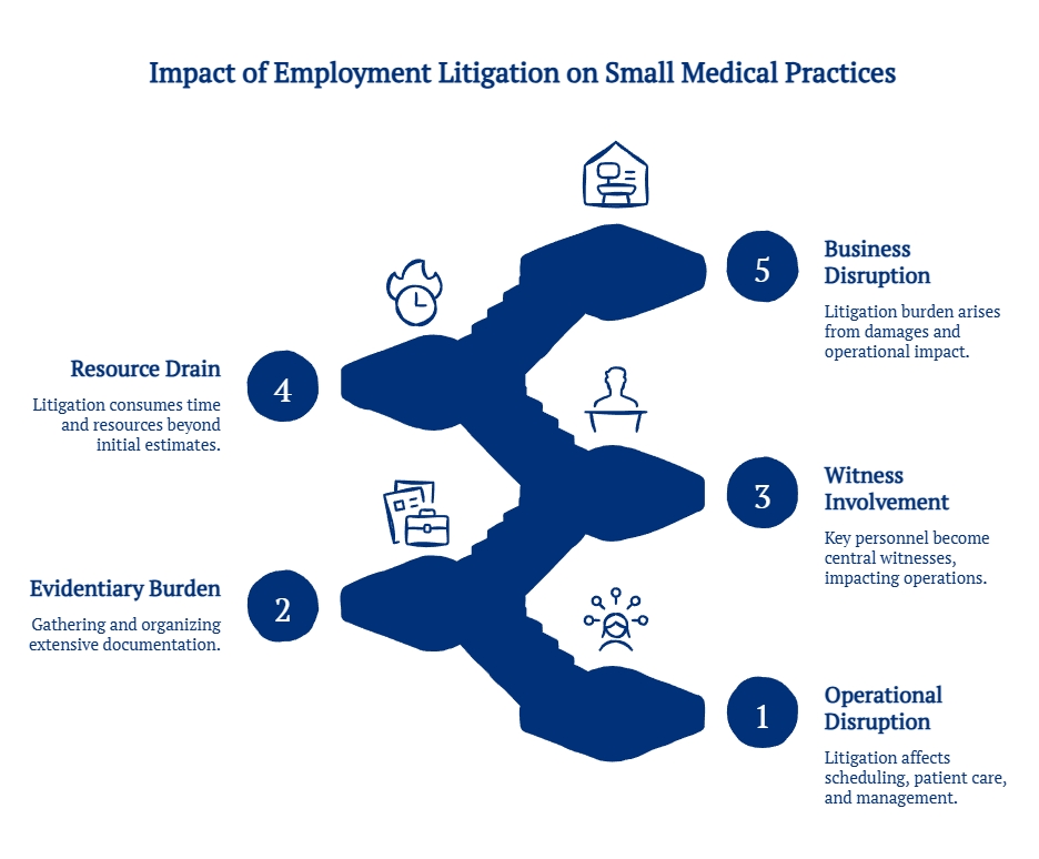 Graphic outlining how employment litigation can affect small medical practices through operational disruption, documentation burdens, witness involvement, resource drain, and business impact.