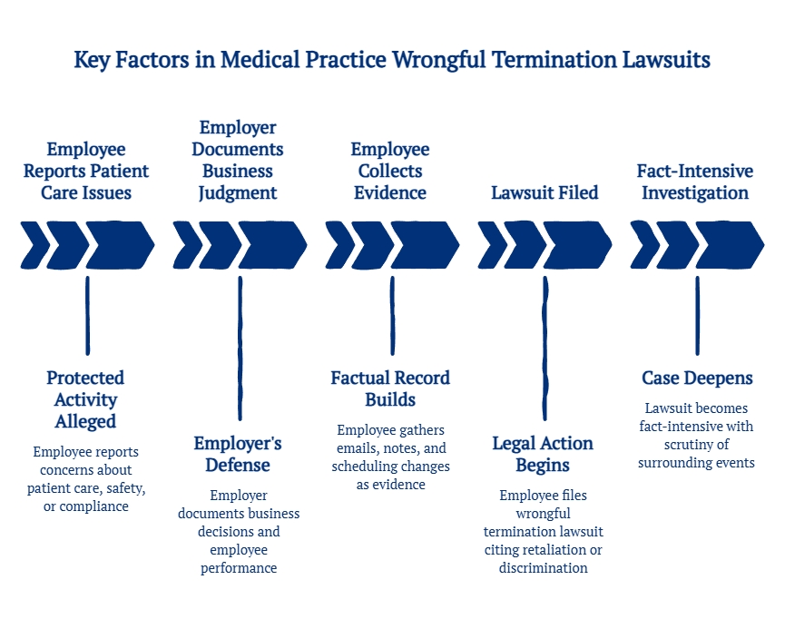 Timeline graphic outlining key stages in a medical practice wrongful termination lawsuit, from patient care reports and employer documentation to evidence collection, filing, and investigation.