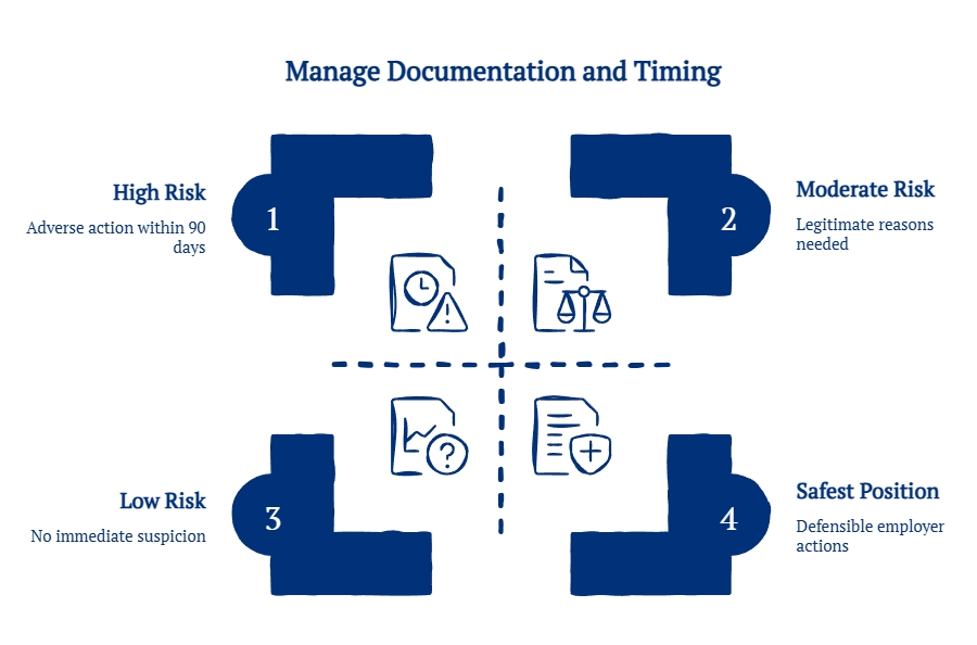 Graphic showing documentation and timing risk levels for employer actions, from high risk after recent adverse action to safer positions with defensible reasons.