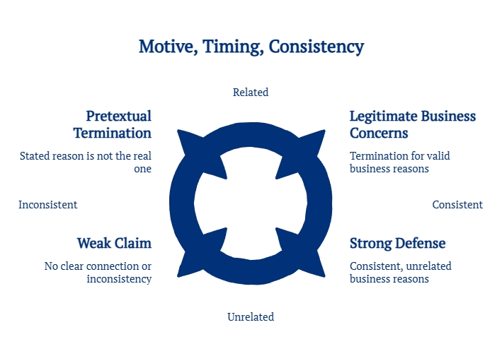 Graphic showing how motive, timing, and consistency affect termination disputes, contrasting pretext concerns with legitimate business reasons and stronger defenses.
