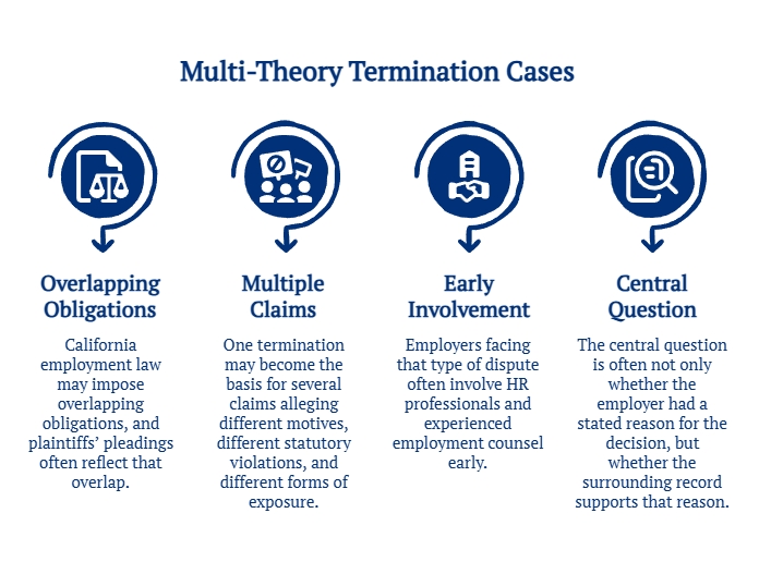 Infographic explaining multi-theory termination cases, including overlapping obligations, multiple claims, early HR and counsel involvement, and whether records support the stated reason.