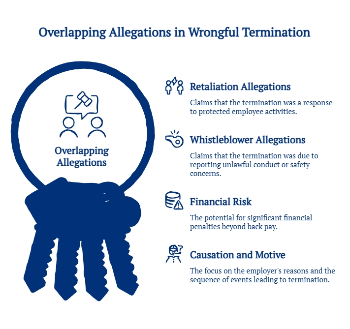 Infographic showing overlapping wrongful termination allegations, including retaliation, whistleblower claims, financial risk, causation, and employer motive concerns.