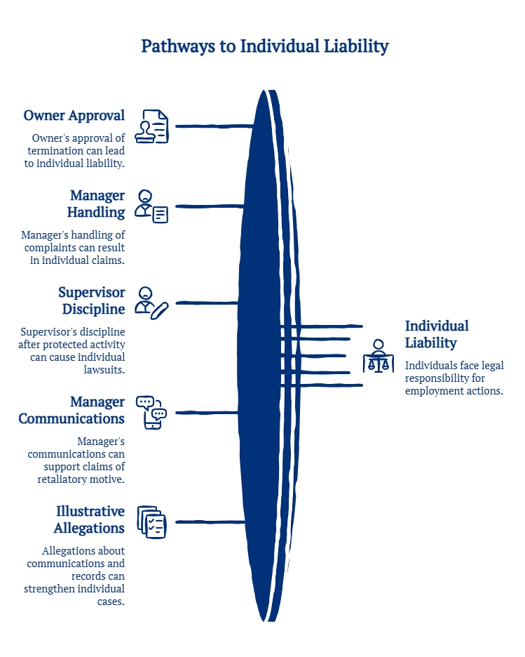 Graphic showing pathways to individual liability in employment cases, including owner approval, manager handling, supervisor discipline, communications, and allegations.