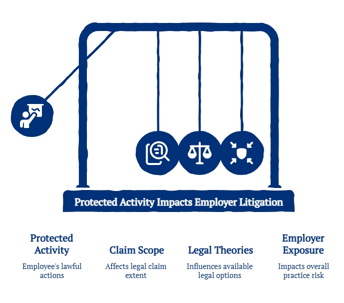 Graphic showing how protected activity can affect employer litigation by expanding claim scope, influencing legal theories, and increasing overall exposure.