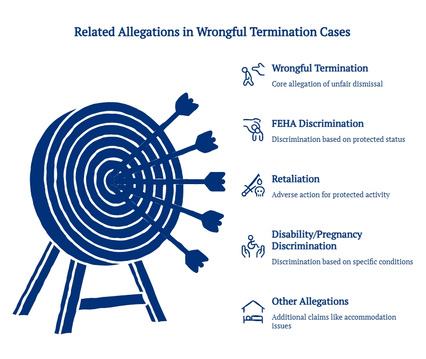 Target graphic showing related allegations in wrongful termination cases, including FEHA discrimination, retaliation, disability or pregnancy discrimination, and other claims.