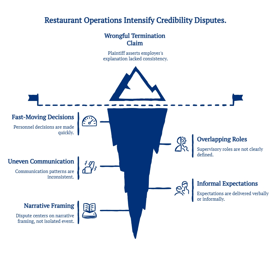 Iceberg graphic showing how restaurant operations can intensify credibility disputes through fast decisions, uneven communication, overlapping roles, and informal expectations.