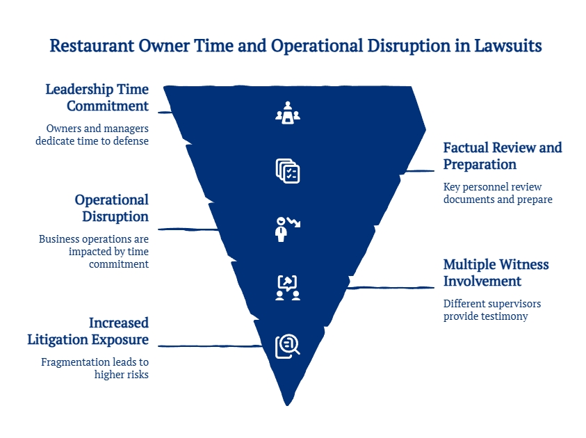 Infographic showing how restaurant lawsuits disrupt owner time and operations through leadership involvement, document review, witness testimony, and litigation exposure.