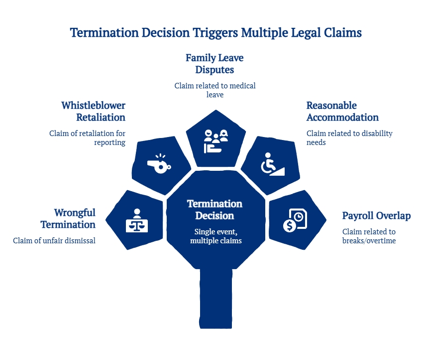Graphic showing how one termination decision can trigger multiple legal claims, including wrongful termination, whistleblower retaliation, leave disputes, accommodation, and payroll issues.