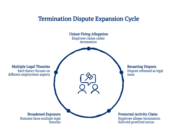 Infographic showing how a termination dispute can expand from an unfair firing allegation into protected activity claims, multiple legal theories, and broader business exposure.