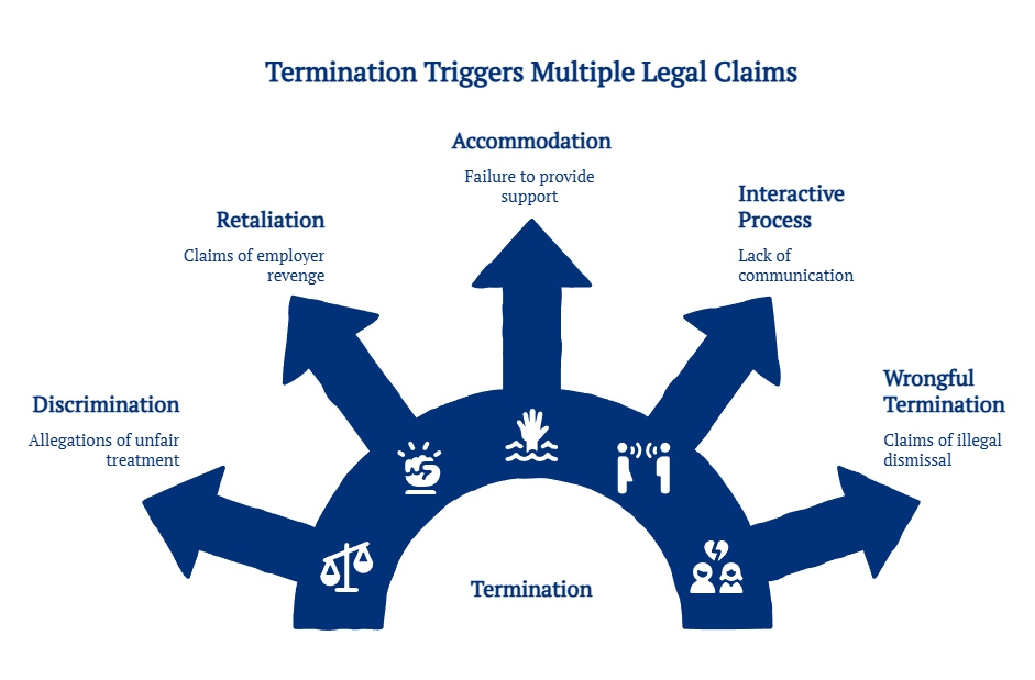 Graphic showing how one termination can trigger multiple legal claims, including discrimination, retaliation, accommodation, interactive process, and wrongful termination.