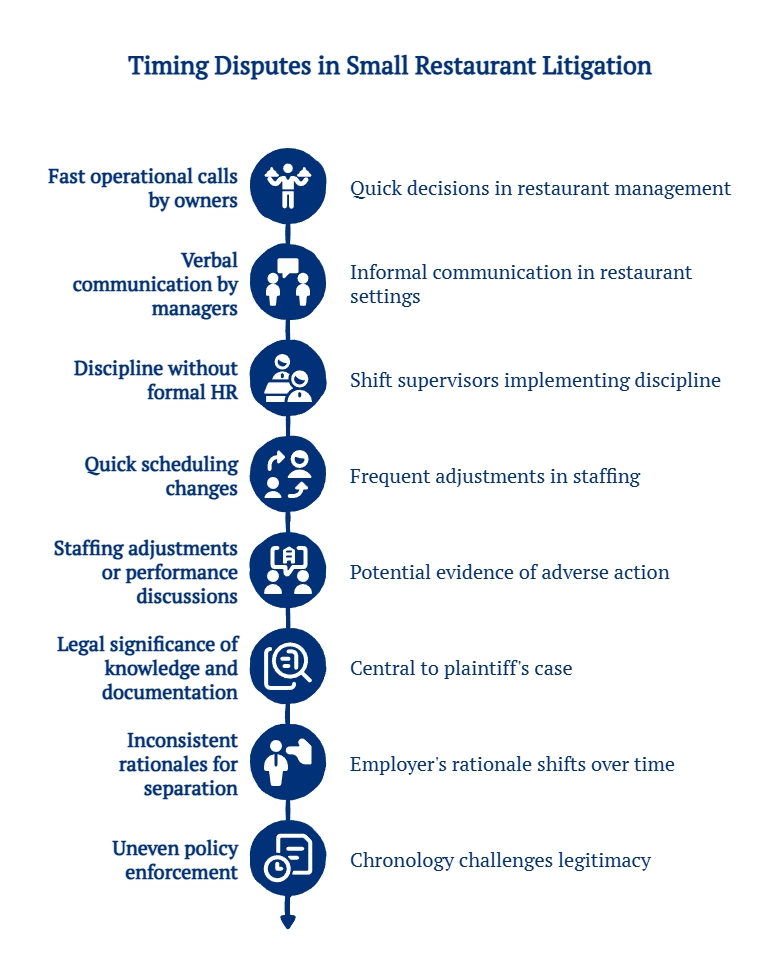 Timeline graphic showing timing disputes in small restaurant litigation, from fast owner decisions and verbal communication to shifting rationales and uneven policy enforcement.