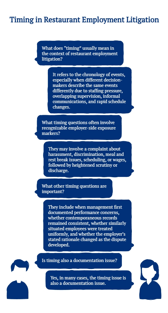 Graphic explaining timing in restaurant employment litigation through Q&A, covering event chronology, complaints, documentation, consistency, and employer rationale.
