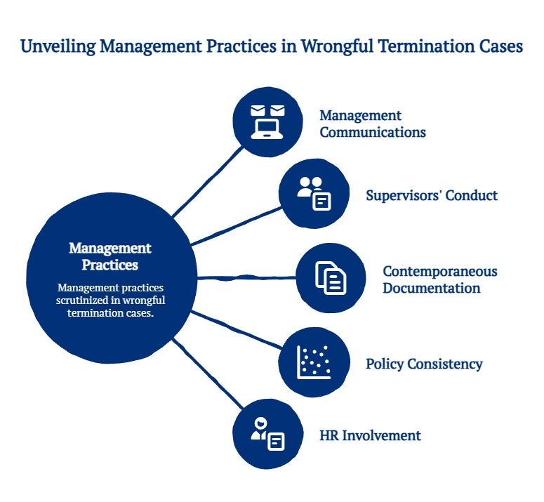 Infographic showing management practices scrutinized in wrongful termination cases, including communications, supervisor conduct, documentation, policy consistency, and HR involvement.