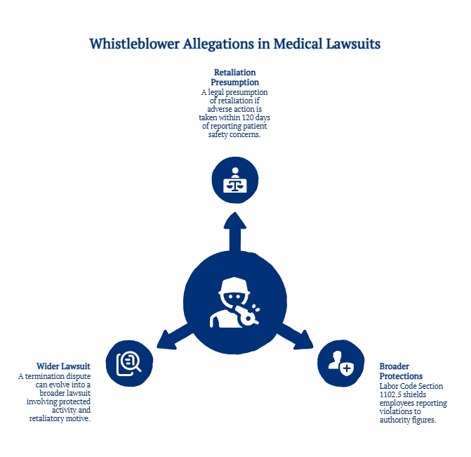 Medical whistleblower retaliation graphic showing how patient safety reports may trigger retaliation presumptions, broader protections, and wider wrongful termination litigation.