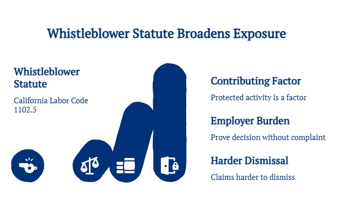 Infographic showing how California Labor Code 1102.5 whistleblower claims may broaden employer exposure through protected activity, burden issues, and harder dismissal.
